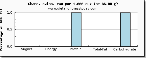 sugars and nutritional content in sugar in swiss chard